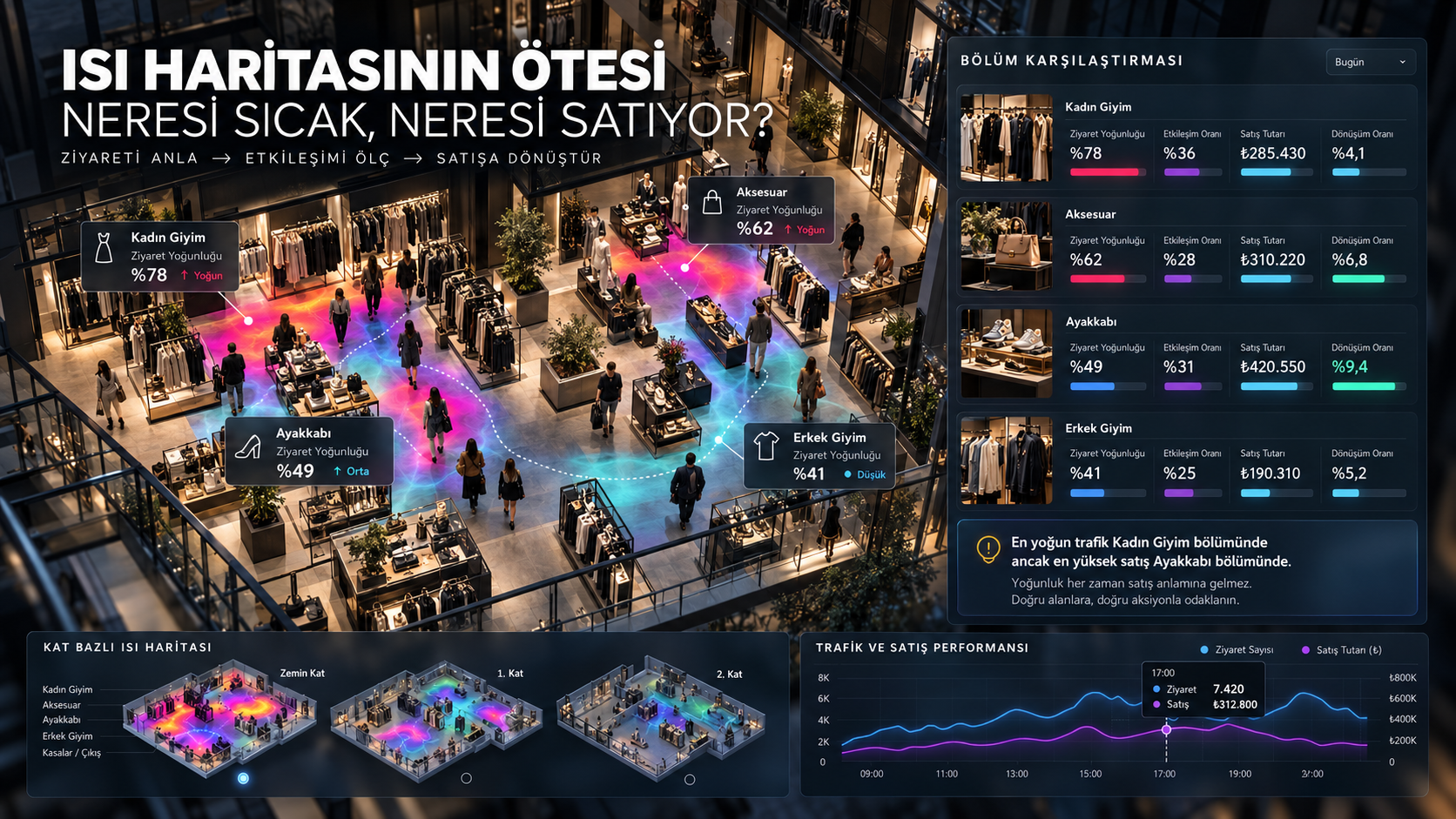 Mağaza ısı haritası ve bölge zekâsı