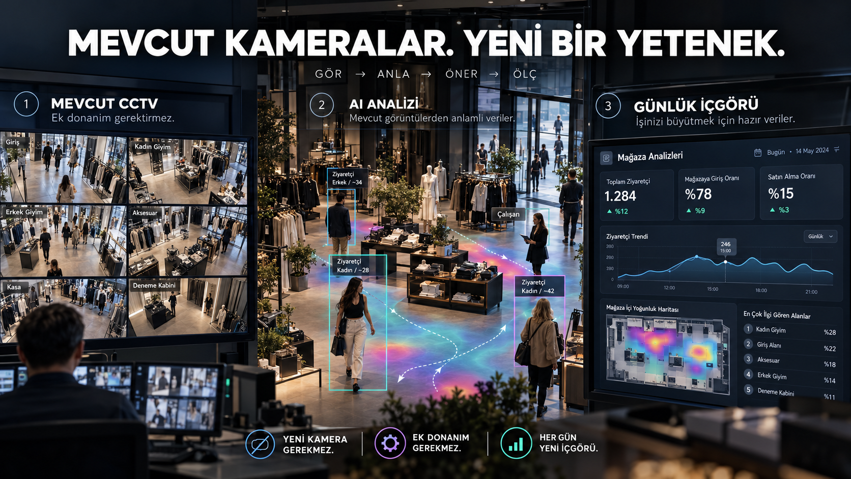 Mevcut CCTV görüntülerinin AI analizi ve günlük içgörüleri
